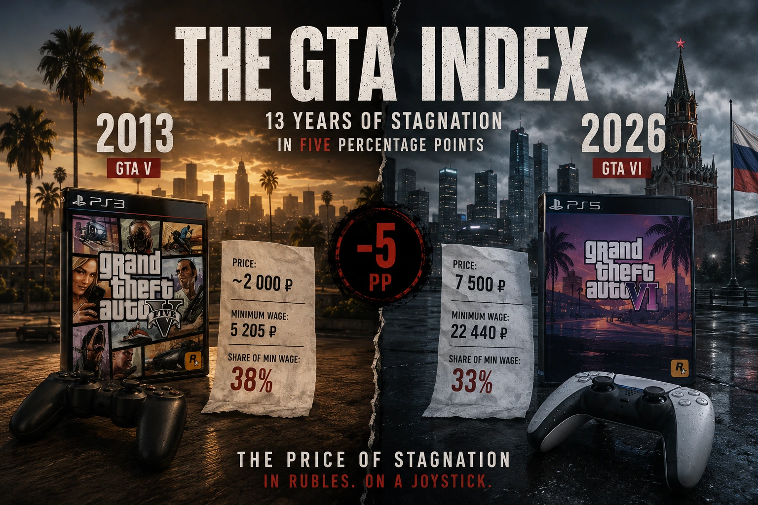 The GTA Index: 13 Years of Stagnation in Five Percentage Points