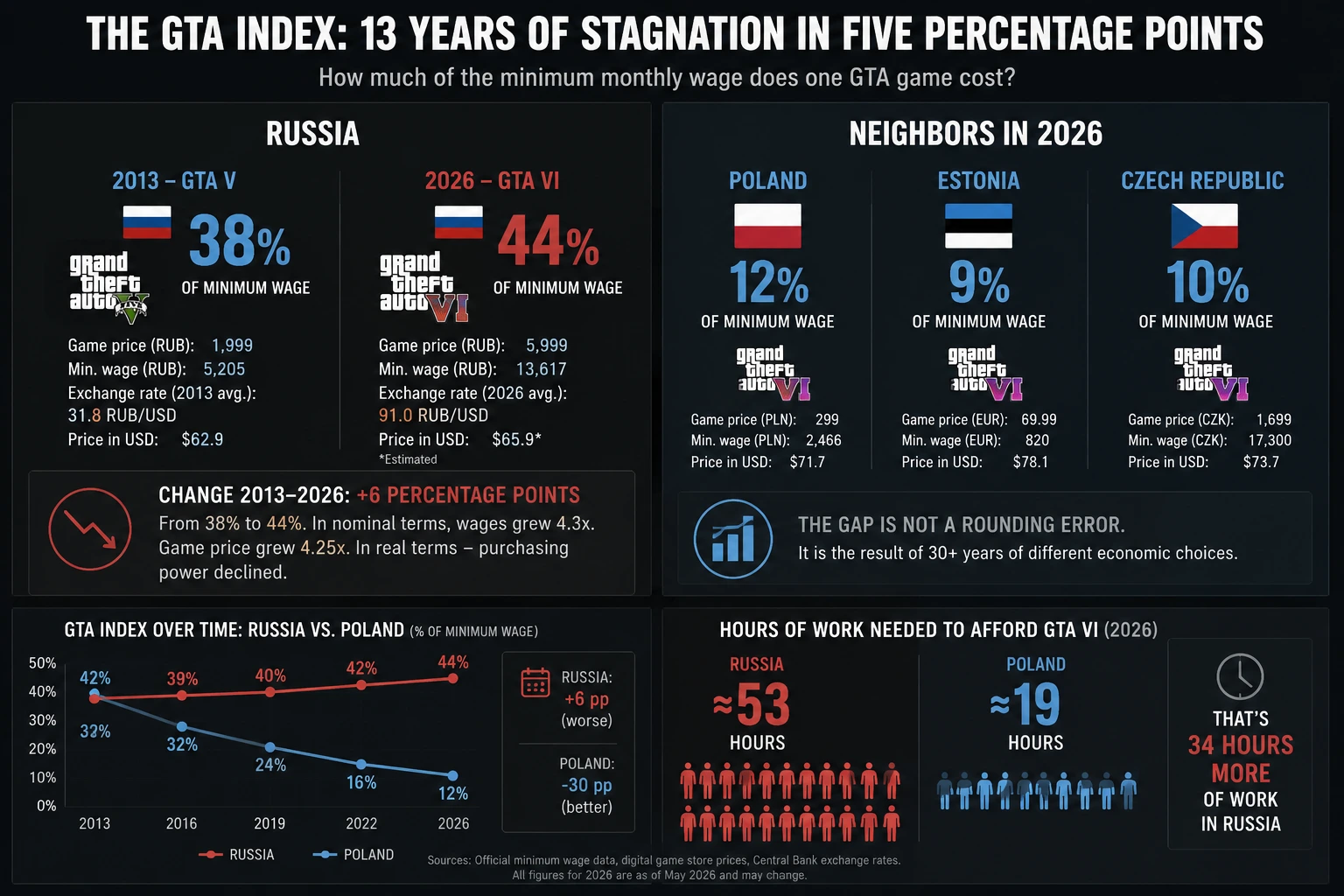 The GTA Index: 13 Years of Stagnation in Five Percentage Points