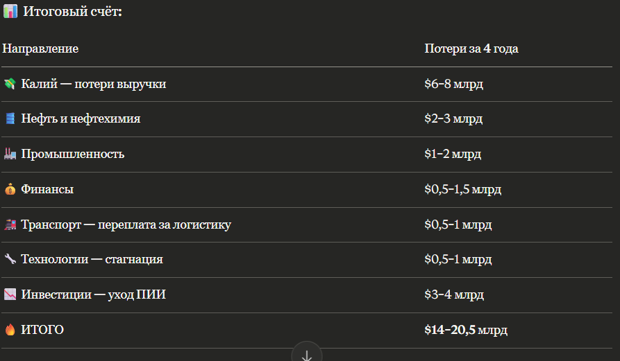 Санкции за войну против Украины: Белоруссия потеряла $12–18 млрд