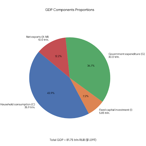 Russia's 2025 GDP Revealed: $1.09 Trillion