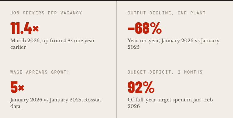 Russia's Labour Market in Freefall
