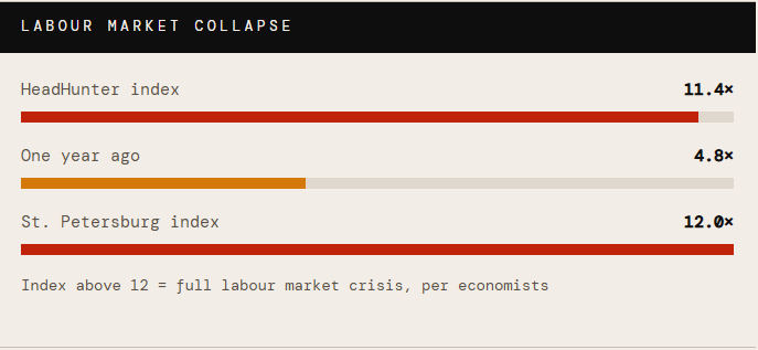 Russia's Labour Market in Freefall